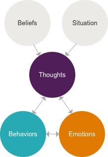 CBT model. Image produced by ieDigital.