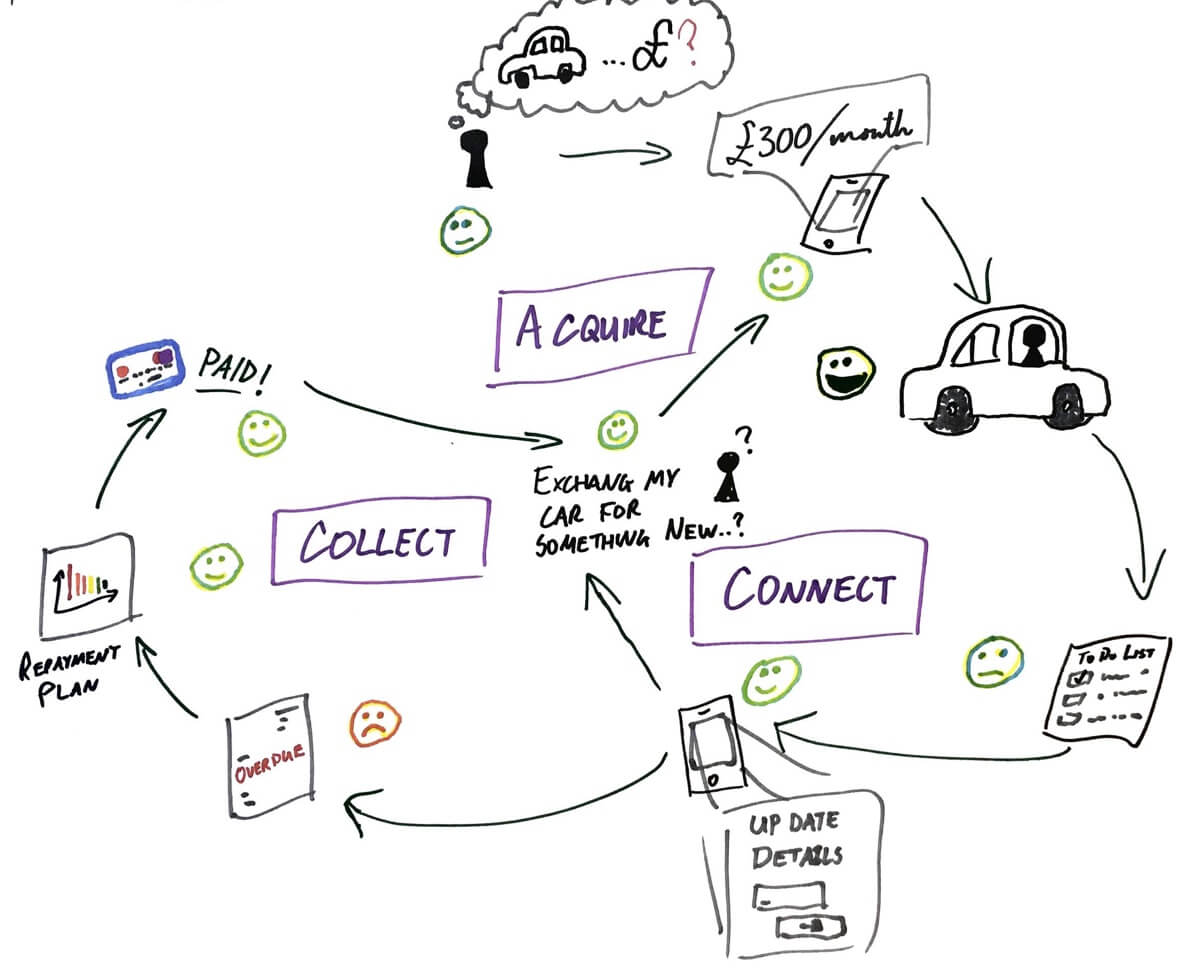 Experience map. Diagram by Adrian Westlake for ieDigital.