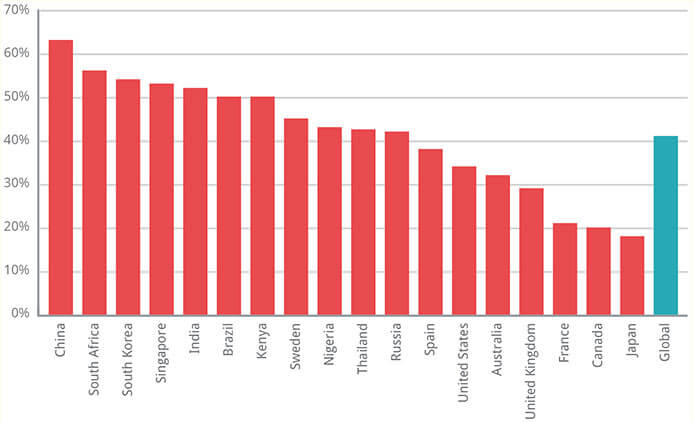 How far can digital go? 2 mobile_banking_penetration_graph_2015