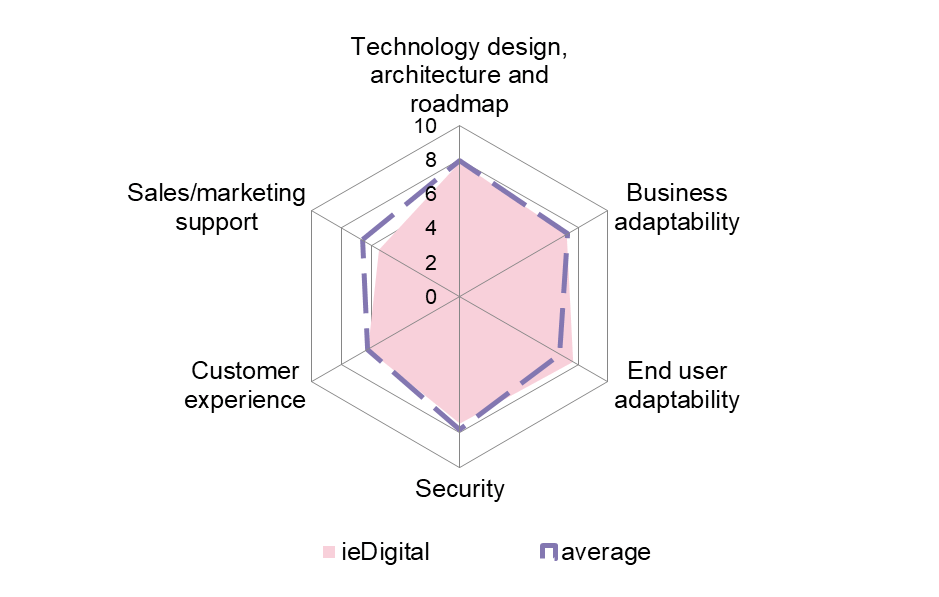 Technology, design, architecture and roadmap