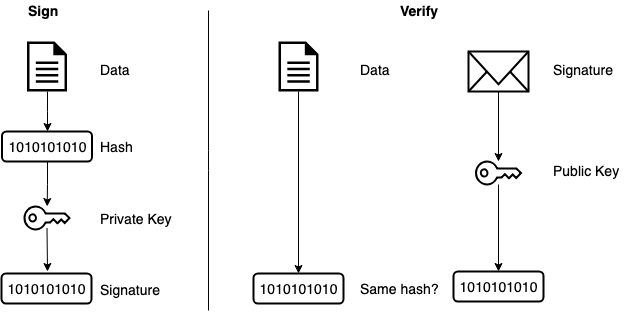 We can use RSA to sign and verify data, for example when we transfer some data to a server. Image by Abel Suviri Payán.