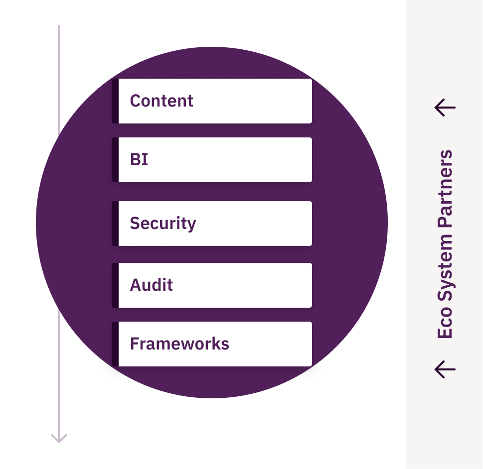 7 platform services